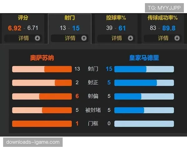 皇马客场1-2遭奥萨苏纳补时绝杀,痛失积分榜领先位置 皇马客场1-2遭奥萨苏纳补时绝杀,痛失积分榜领先位置